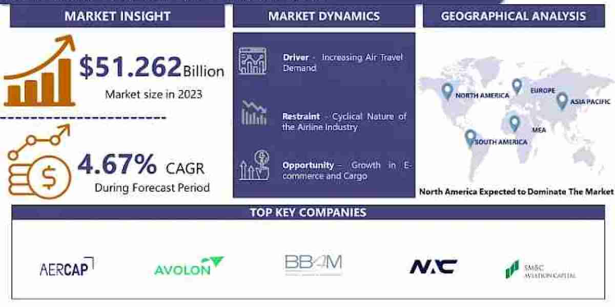 Aircraft Leasing Market Global Industry Analysis and Forecast (2024-2032) | CAGR of 4.67%