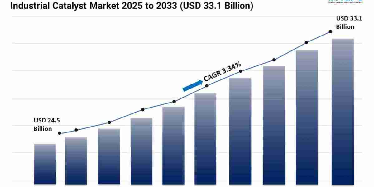 Industrial Catalyst Market Report 2025 | Demand, Trends and Forecast by 2033