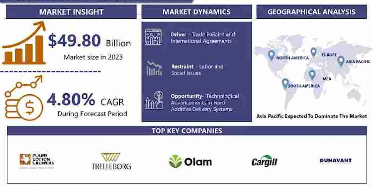 Cotton Market: Size, Share, Trends and Growth to Reach USD 75.94 Billion by 2032