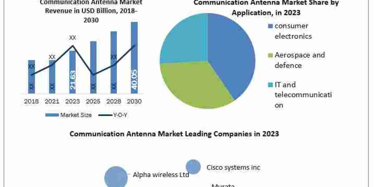 Communication Antenna Market Growth, Overview with Detailed Analysis 2030