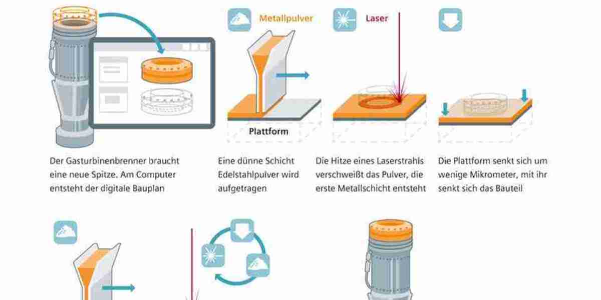 Additive Manufacturing Market Overview Analysis, Trends, Share, Size, Type & Future Forecast to 2034