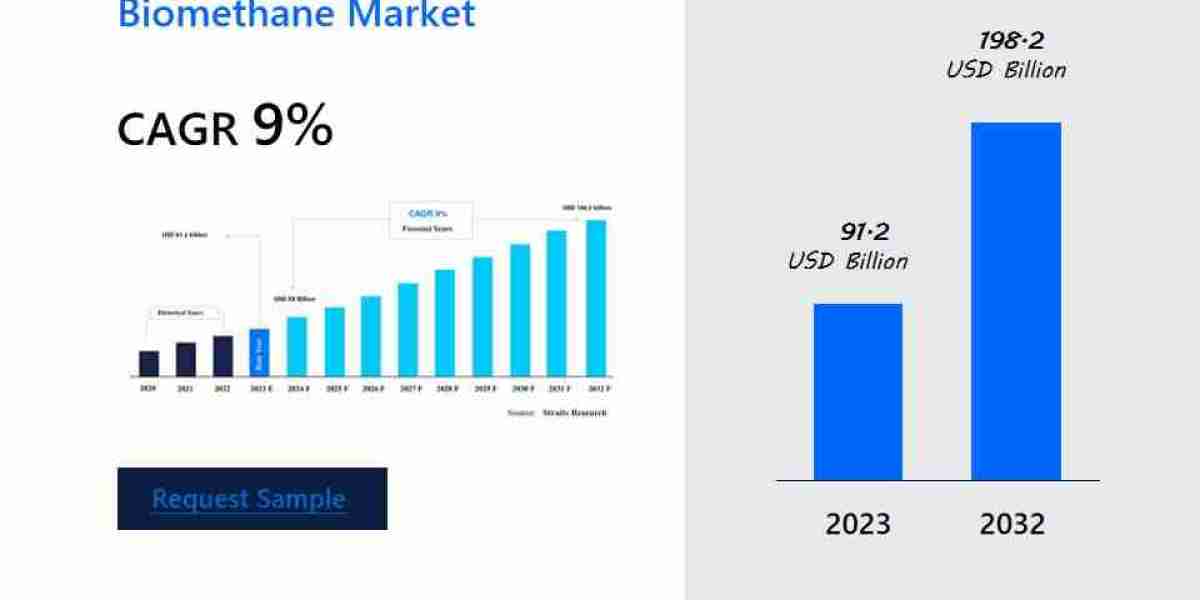 Biomethane Market Key Growth Drivers and Trends through 2031