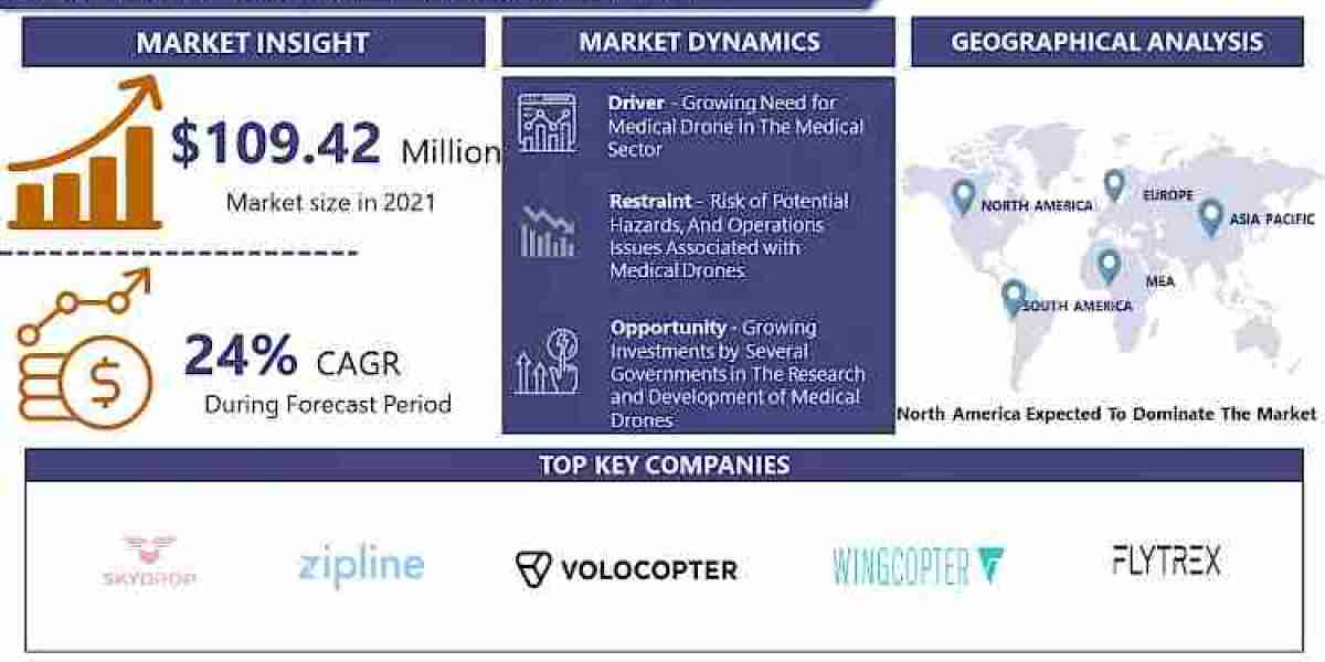 Medical Drones Market Industry Growth, Analysis of the Competitive Landscape and Outlook 2024-2032