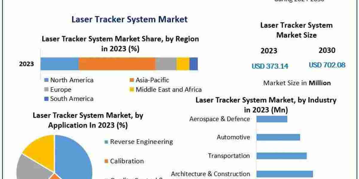 Laser Tracker System Market Growth, Trends, Analysis, Regional Outlook and Forecast - 2030