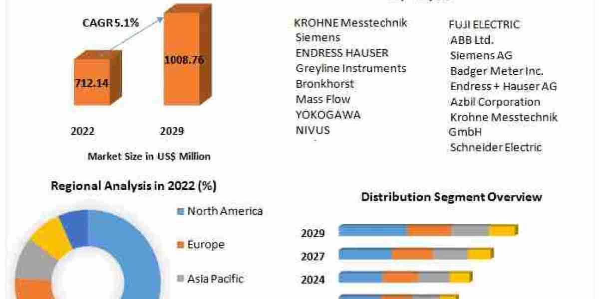 Ultrasonic Flow Meter Market: Key Factors Driving Growth at a 5.10% CAGR