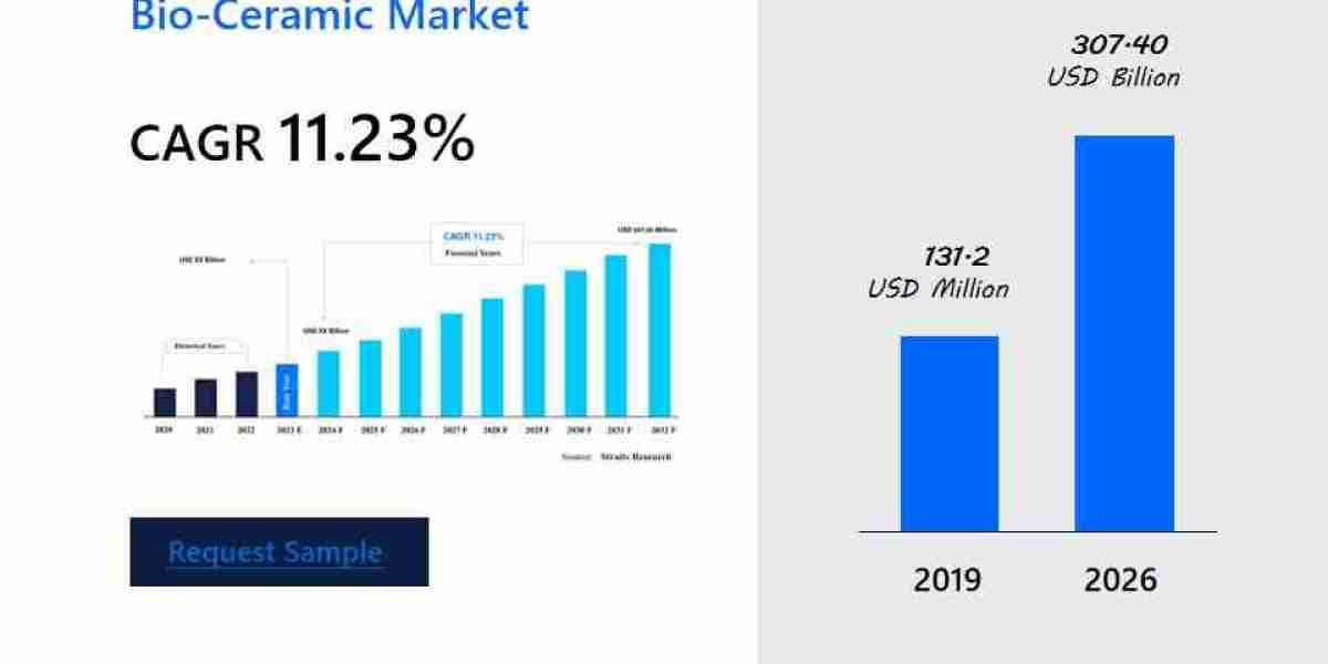 Bio-Ceramic Market Insights, Share, and Growth Rate Forecast to 2031