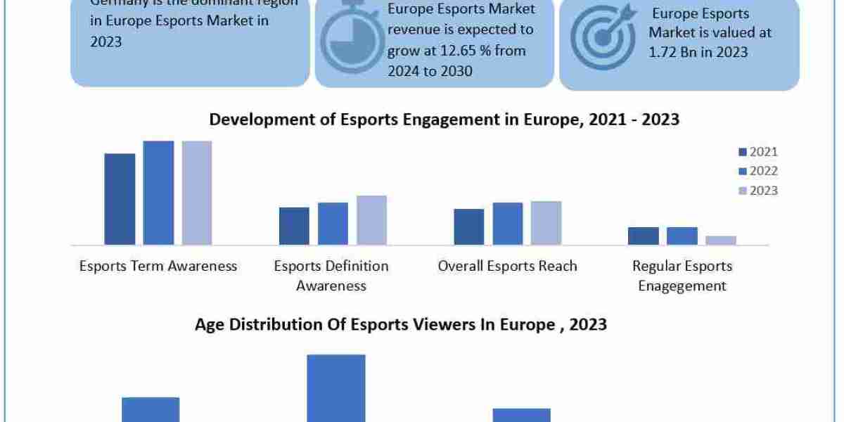 Europe Esports Market Demand, Analysis, Trends, Key Players, Report, Forecast 2024-2030