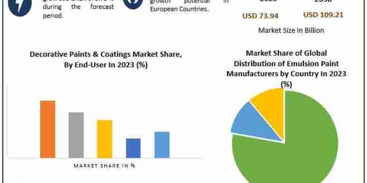 Future of Decorative Paints & Coatings: Market Insights and Revenue Projections