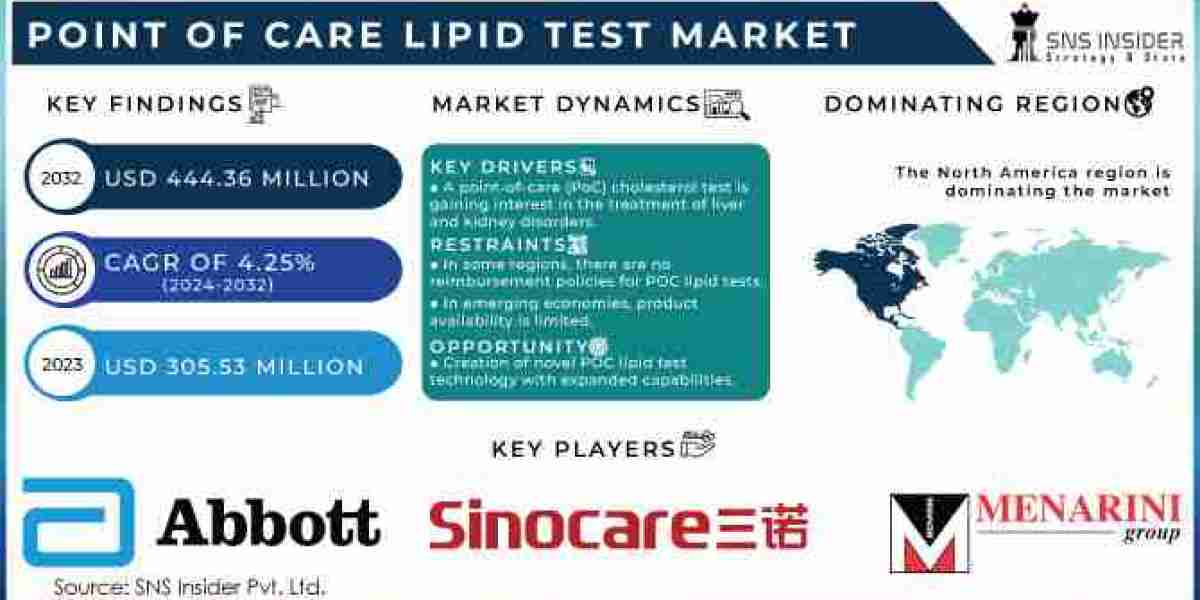 Point of Care Lipid Test Market Outlook, Size, Growth, Price, Latest Trends & Industry Forecast 2032