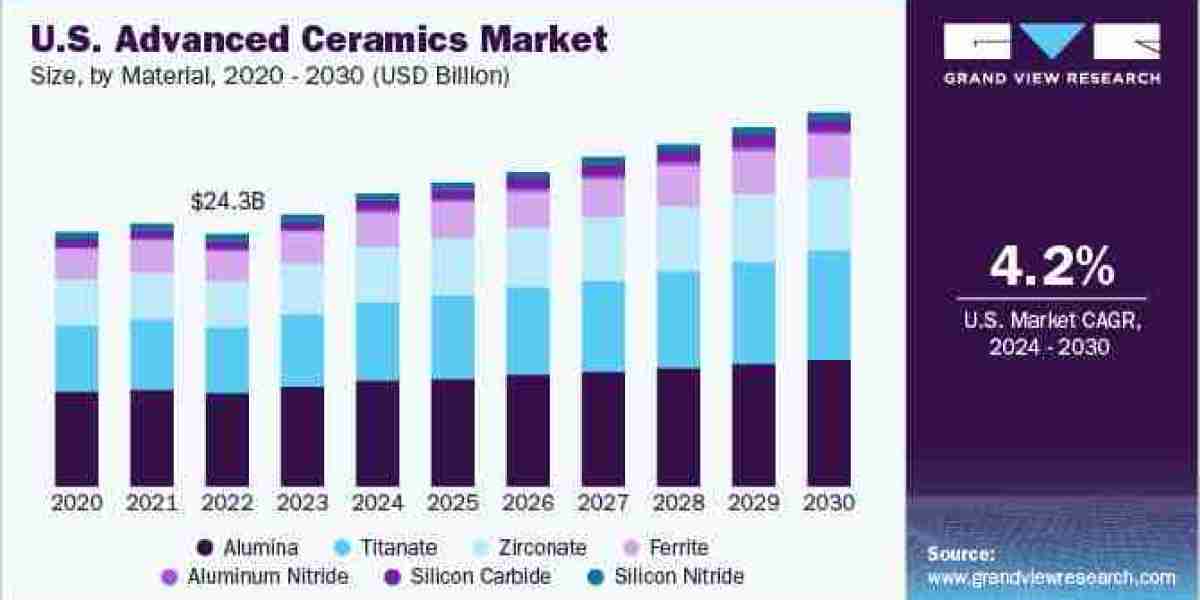 Advanced Ceramics Market 2030: Challenges and Opportunities in the Supply Chain