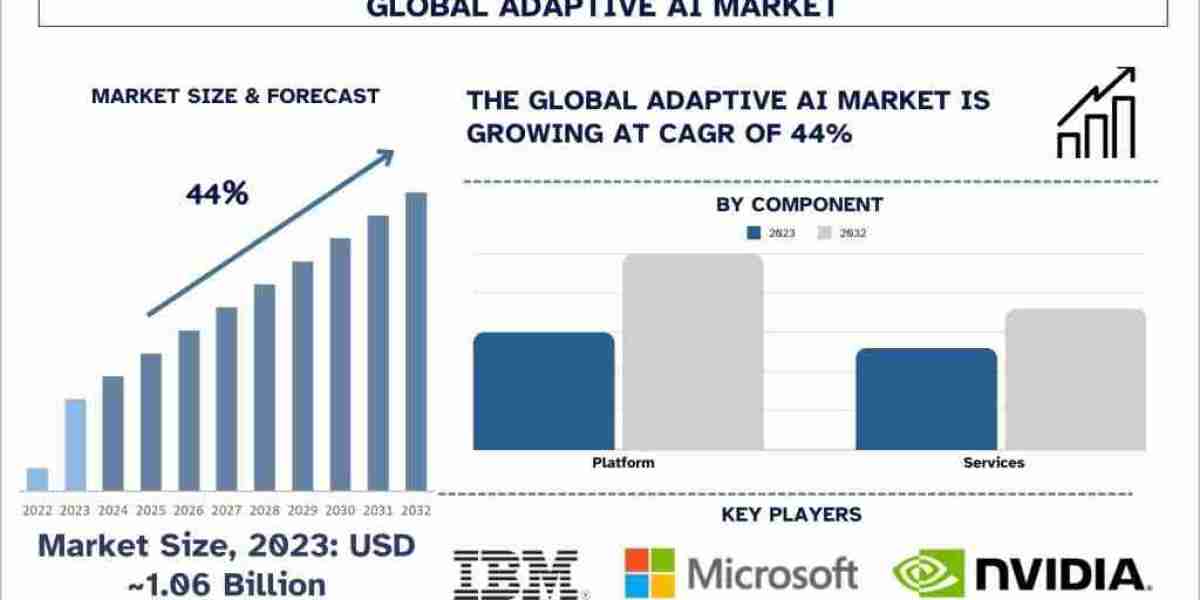 Adaptive AI Market Analysis by Size, Share, Growth, Trends, Opportunities and Forecast (2024-2032)