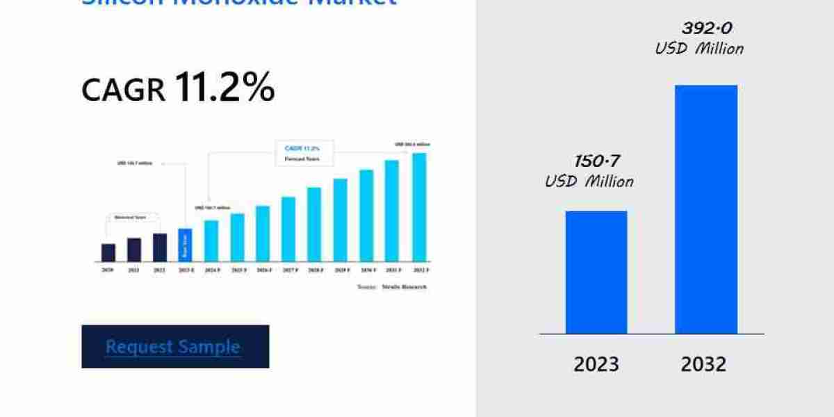 Silicon Monoxide Market Forecast: Key Trends, Drivers, and Growth Rate to 2031