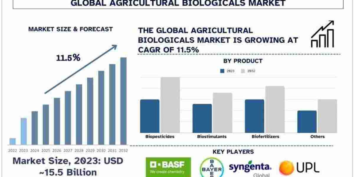 Agricultural Biologicals Market Analysis by Size, Share, Growth, Trends and Forecast (2024–2032) | UnivDatos