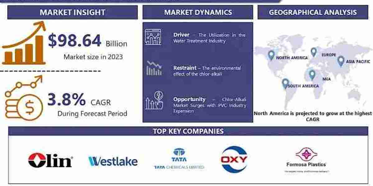 Chlor-Alkali Market Size Estimation, Future Scope, Revenue Opportunities and Forecast to 2032