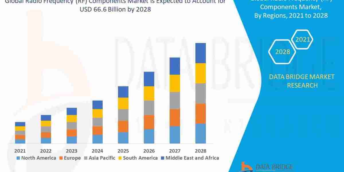 Radio Frequency (RF) Components Consumer Demand By Segment 2030