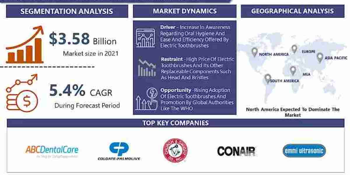 Growing At 5.4% CAGR, Global Electric Toothbrush Market To Reach USD 8.75 Billion By 2032