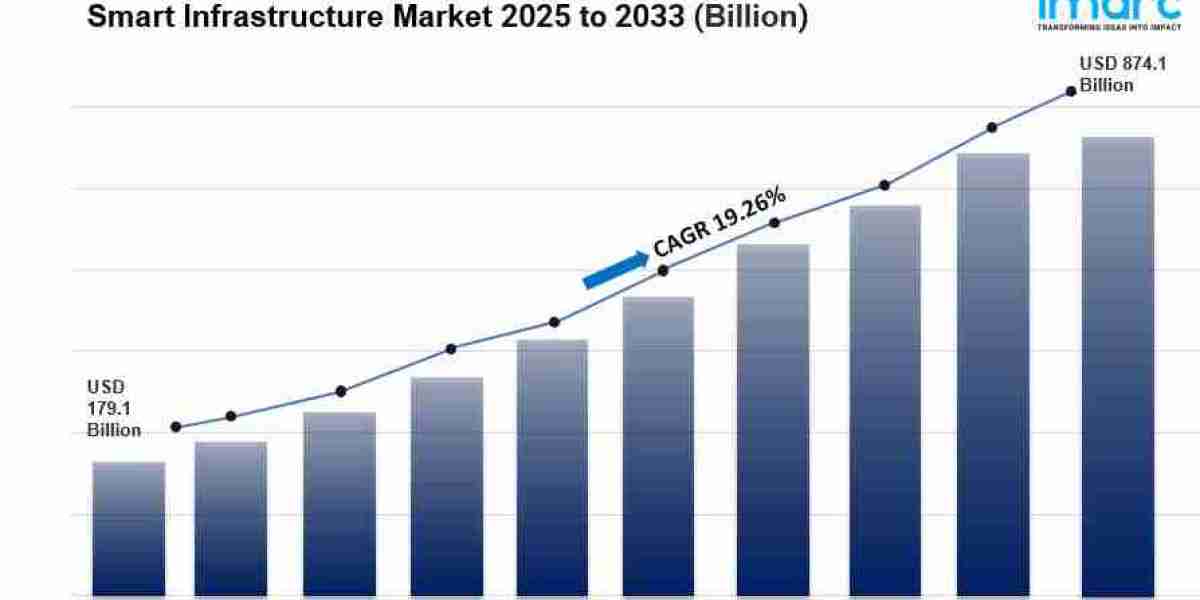 Smart Infrastructure Market is Expected to Reach USD 874.07 Billion by 2033