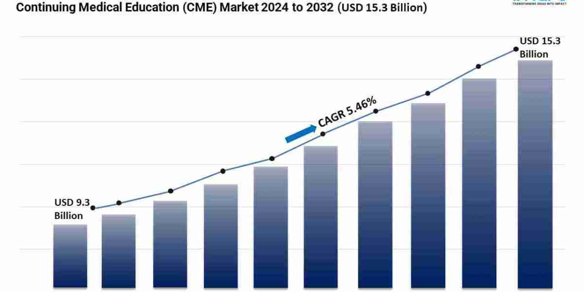 Continuing Medical Education (CME) Market Growth, and Trends Forecast 2024-2032