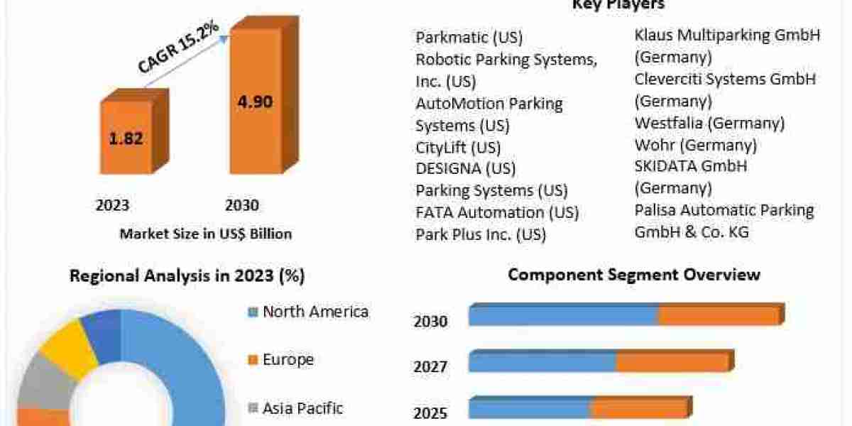 Automated Parking Systems Market: Industry Challenges and Opportunities (2024-2030) Growing at a 15.2% CAGR