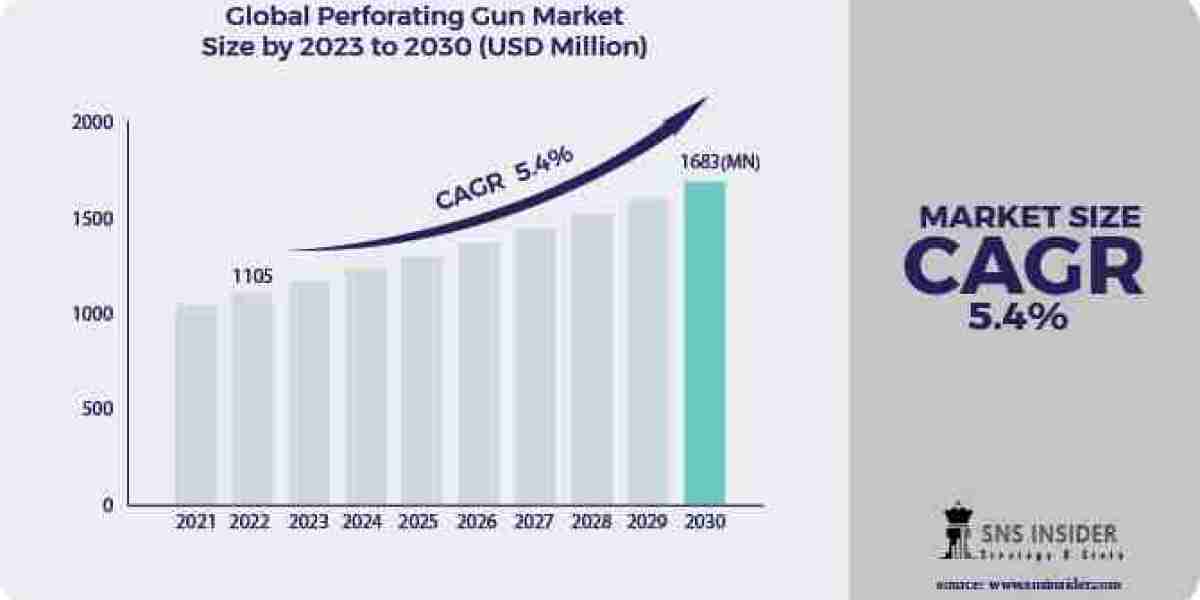 Perforating Gun Market: Opportunities in Unconventional Resources Development