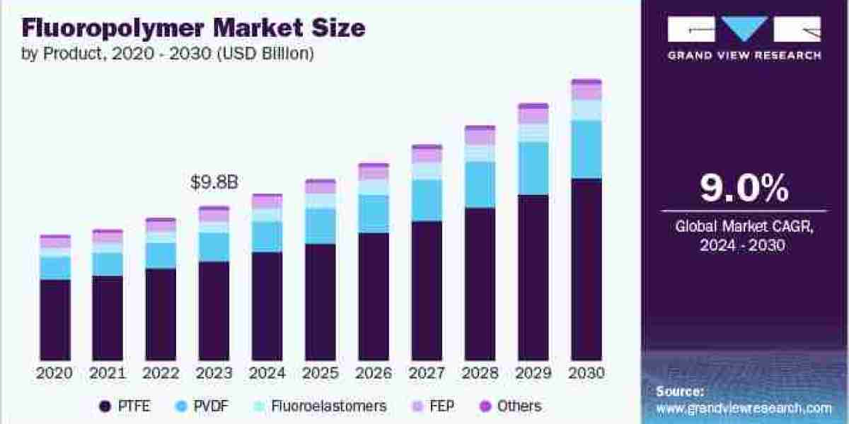 Fluoropolymer Market size is Predicted to Witness 9.0% CAGR till 2030