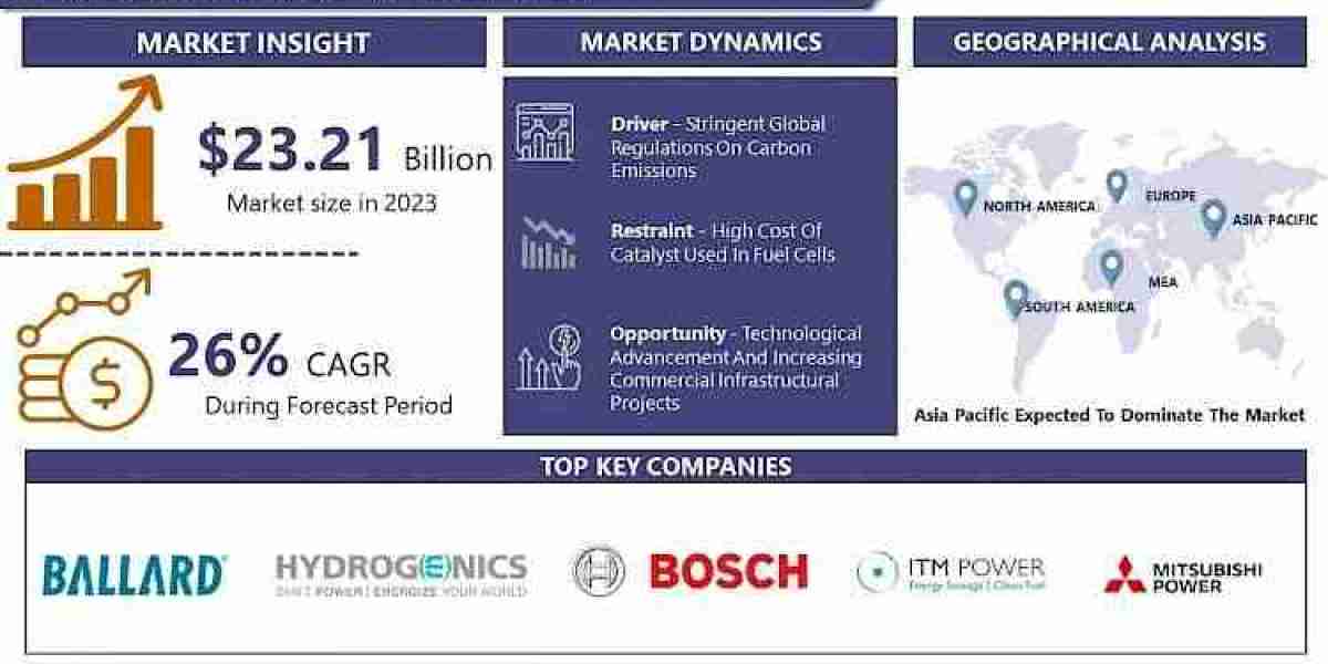 Comprehensive Analysis of Fuel Cell: Market Size, Share, and Trends 2024–2032