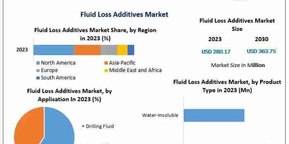 Fluid Loss Additives Market Industry Demand, Fastest Growth and Forecast To 2030