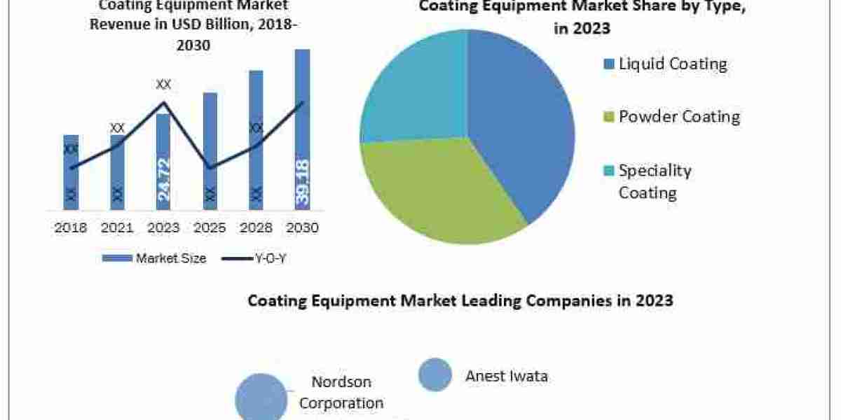 Coating Equipment Market Size, Share, Revenue Rendezvous: Worth Statistics Overview 2024-2030