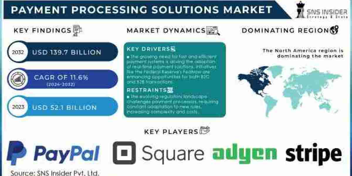 Payment Processing Solutions Market Size, Share, Scope, Growth, and Forecast to 2032