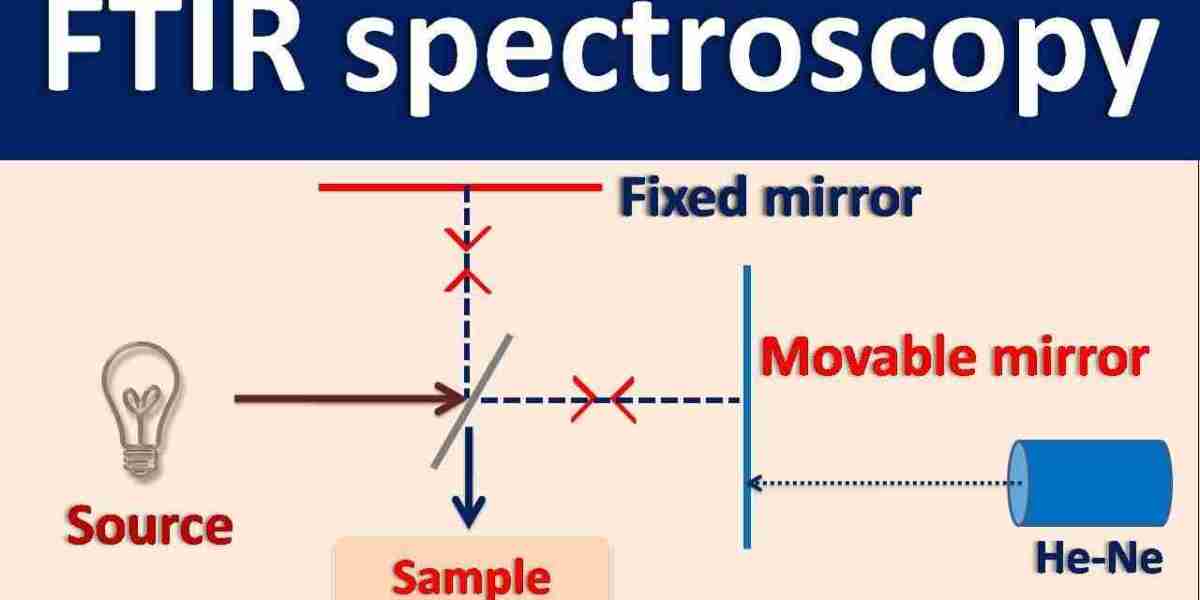 CAGR of 4.4%: FTIR Market Growth Trajectory Explored