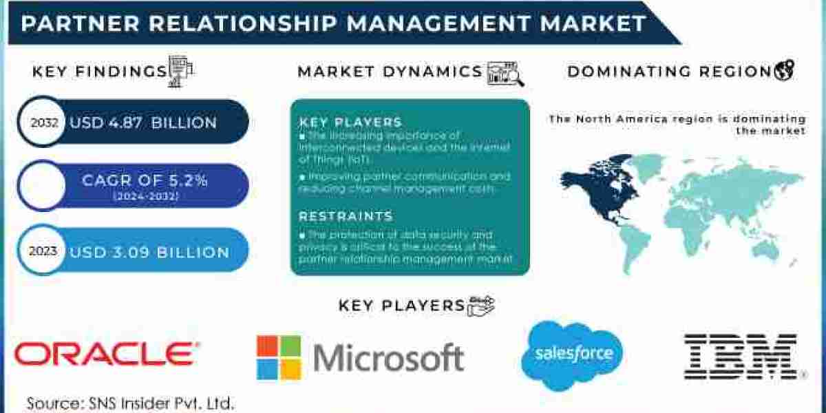 Partner Relationship Management Market Size, Share, Scope, Growth, and 2032 Forecast