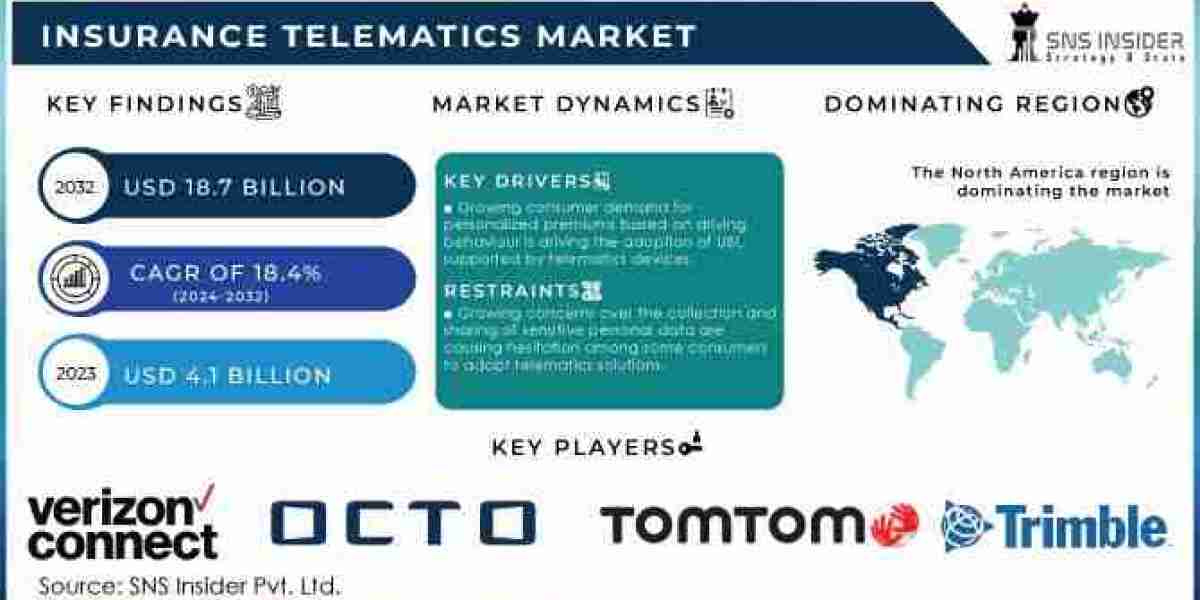 Insurance Telematics Market Size, Share, Scope, Growth, and Forecast to 2032