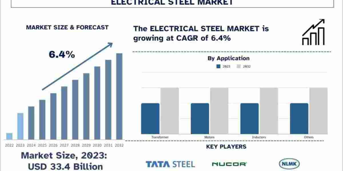 Electrical Steel Market Analysis by Size, Share, Growth, Trends and Forecast (2024–2032) | UnivDatos