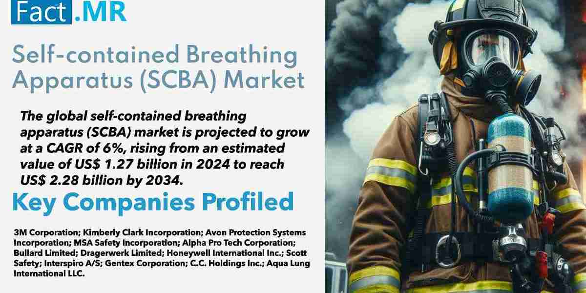 Self-contained Breathing Apparatus Market Poised for Substantial Growth by 2034: A Deep-Dive into Market Dynamics