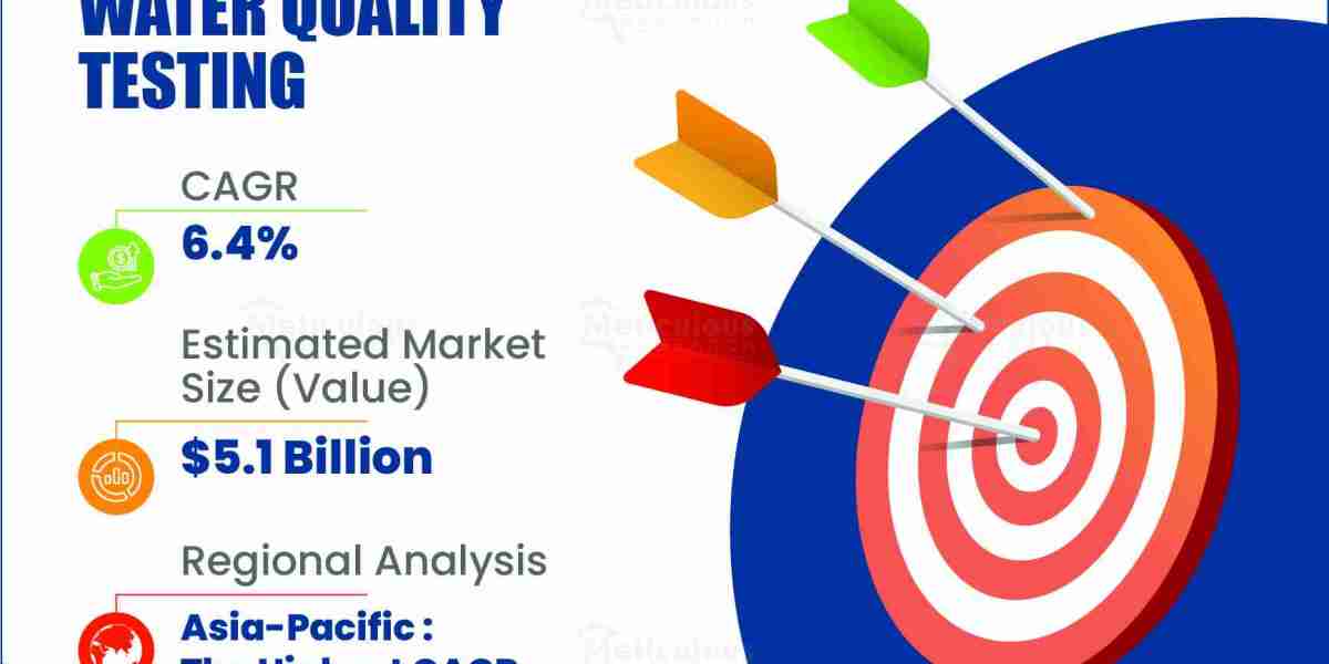 The Water Quality Testing Market is projected to reach $5.1 billion by 2030