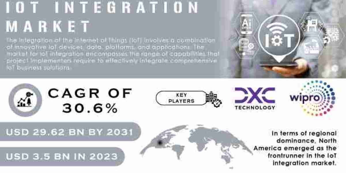 IoT Integration Market Trends, Scope, Size, Share, and Growth Forecast to 2032