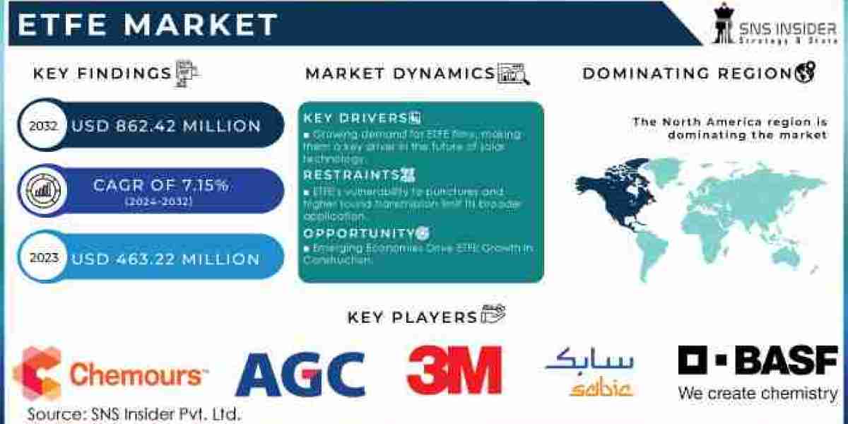 ETFE Market with Dynamics, Segments, and Forecast by 2032