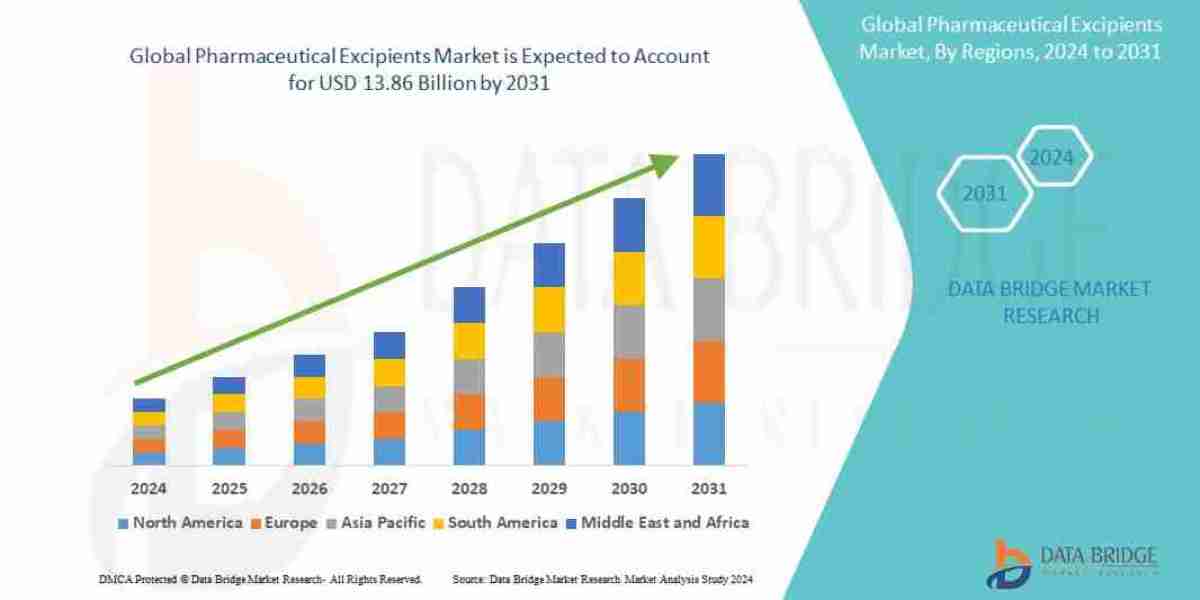 Pharmaceutical Excipients Market CAGR of  6.60% during the forecast period of 2024 to 2031