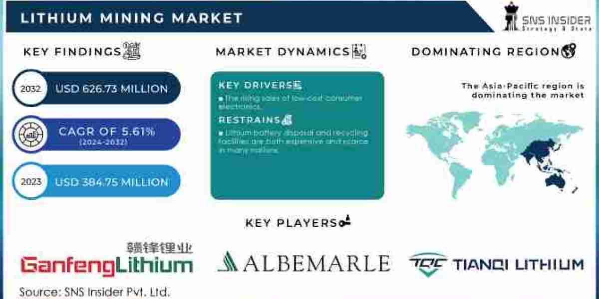 Lithium Mining Market Segmentation Analysis, Prominent Regions, and Forecast to 2032