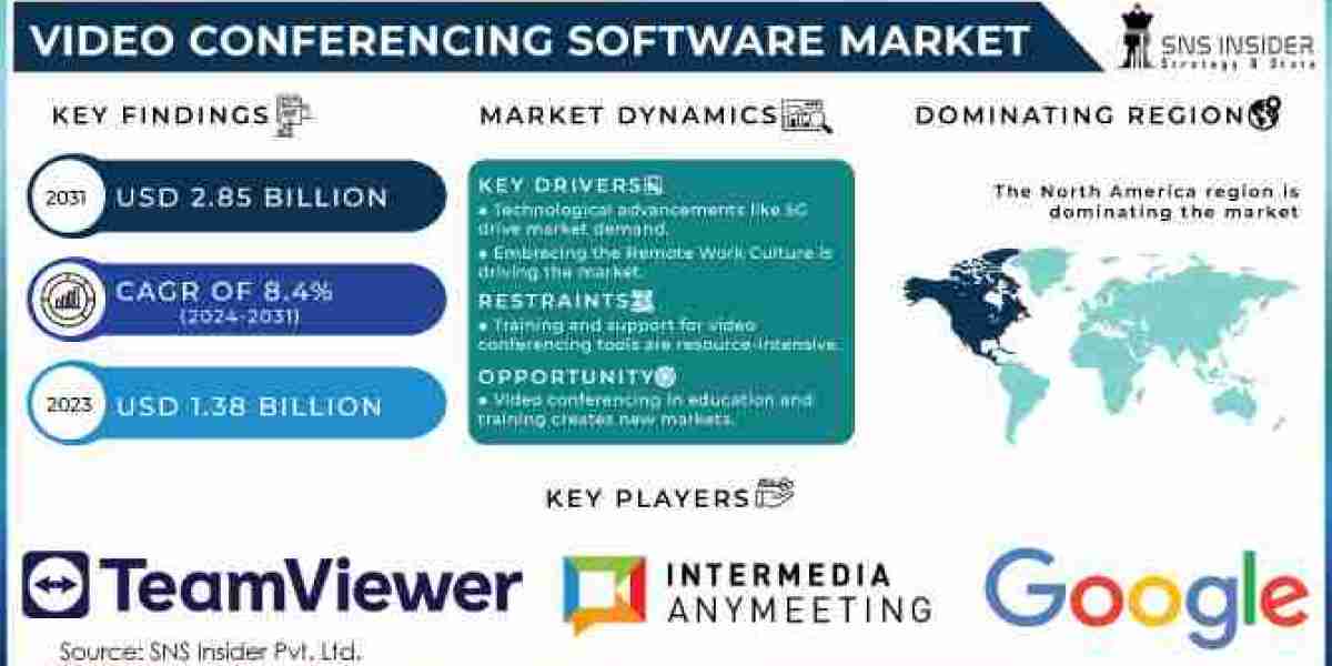 Video Conferencing Software Market Growth, Size, Share, Scope, and 2032 Forecast