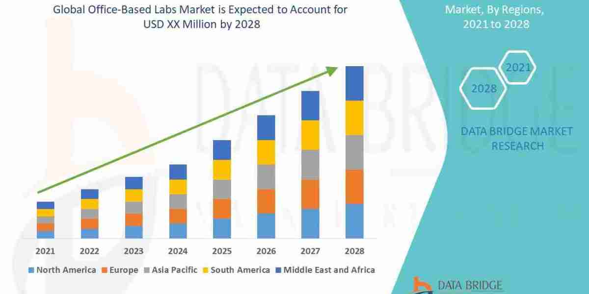 "Revolutionizing Diagnostics: Growth in Office-Based Labs Market"