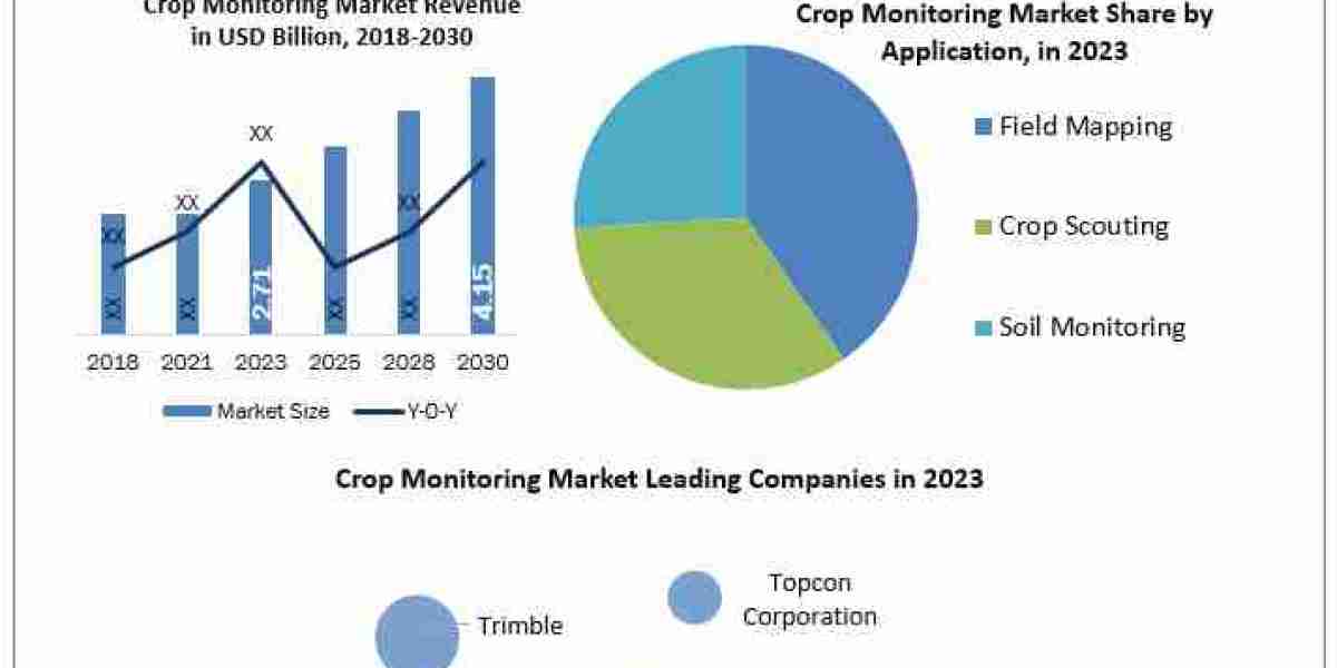 Crop Monitoring Market  Analysis of Key Trend, Industry Dynamics and Future Growth  2030