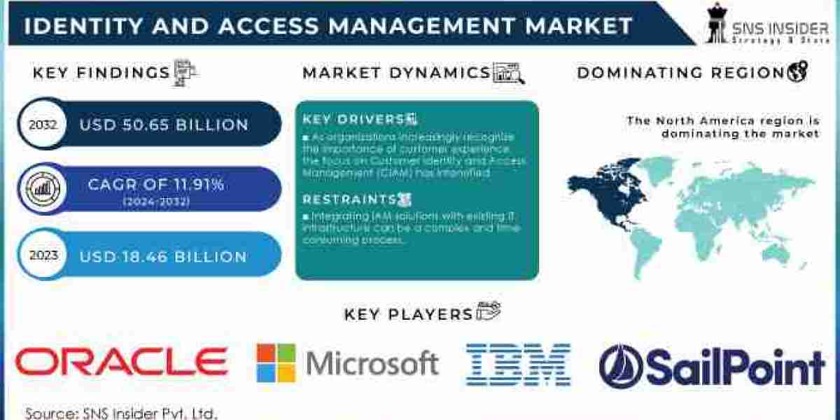 Identity and Access Management Market Size, Share, Growth, Scope, and Forecast 2032