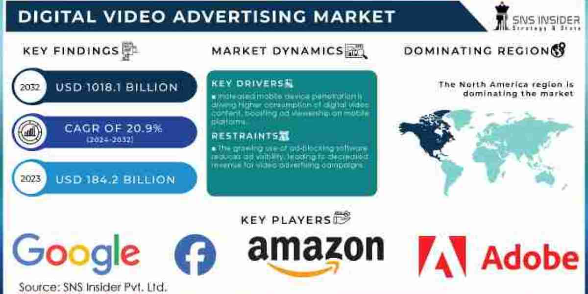 Digital Video Advertising Market Size, Share, Growth, Scope, and 2032 Forecast