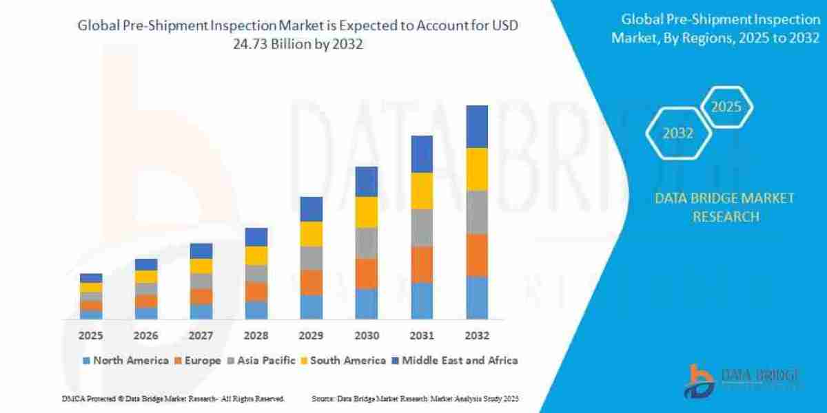 Pre-Shipment Inspection Market Revenue Analysis: Growth, Share, Value, Size, and Scope , Industry Overview and Forecast 