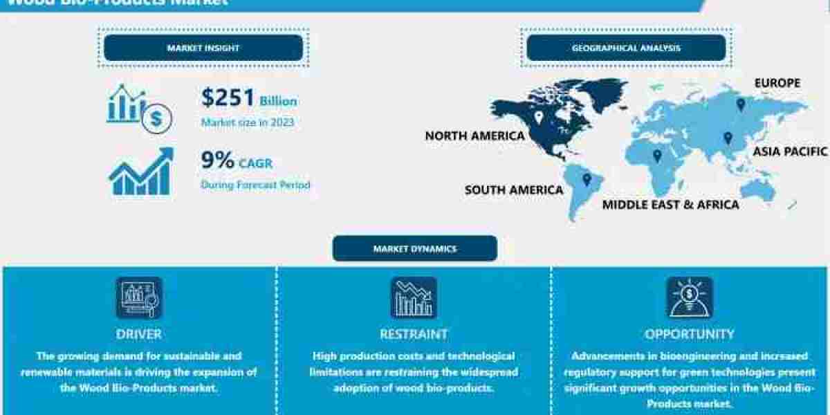 Wood Bio-Products Market: Emerging Trends, Size, Share to Reach USD 500 Billion by 2032