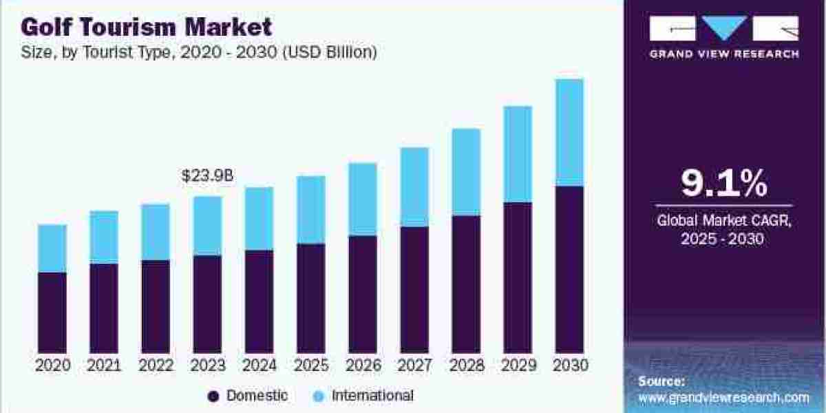 Golf Tourism Market 2030: How International Tournaments are Shaping Travel Trends