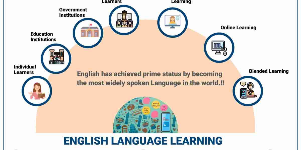 English Language Learning Industry Expected to Hit $81.1 Billion by 2031