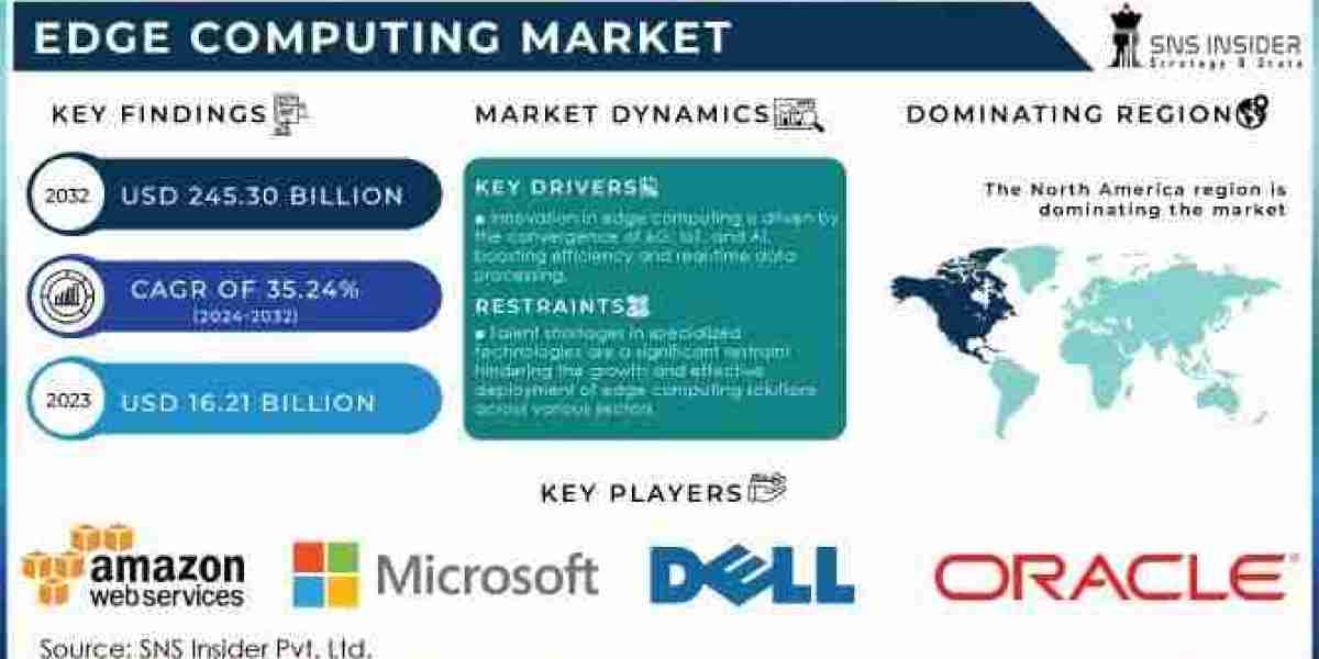 Edge Computing Market Scope, Size, Share, Growth, and Forecast 2032