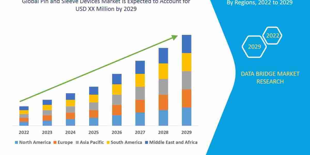 Pin and Sleeve Devices Market Dynamics: Key Drivers and Restraints 2029